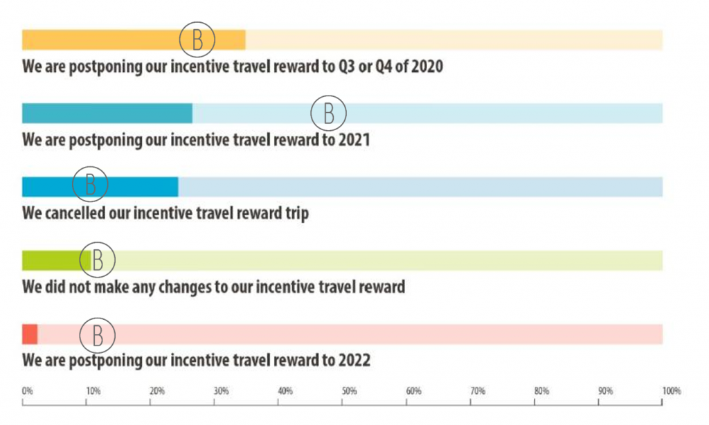 IRF Survey for Incentive Travel Outlook on COVID-19